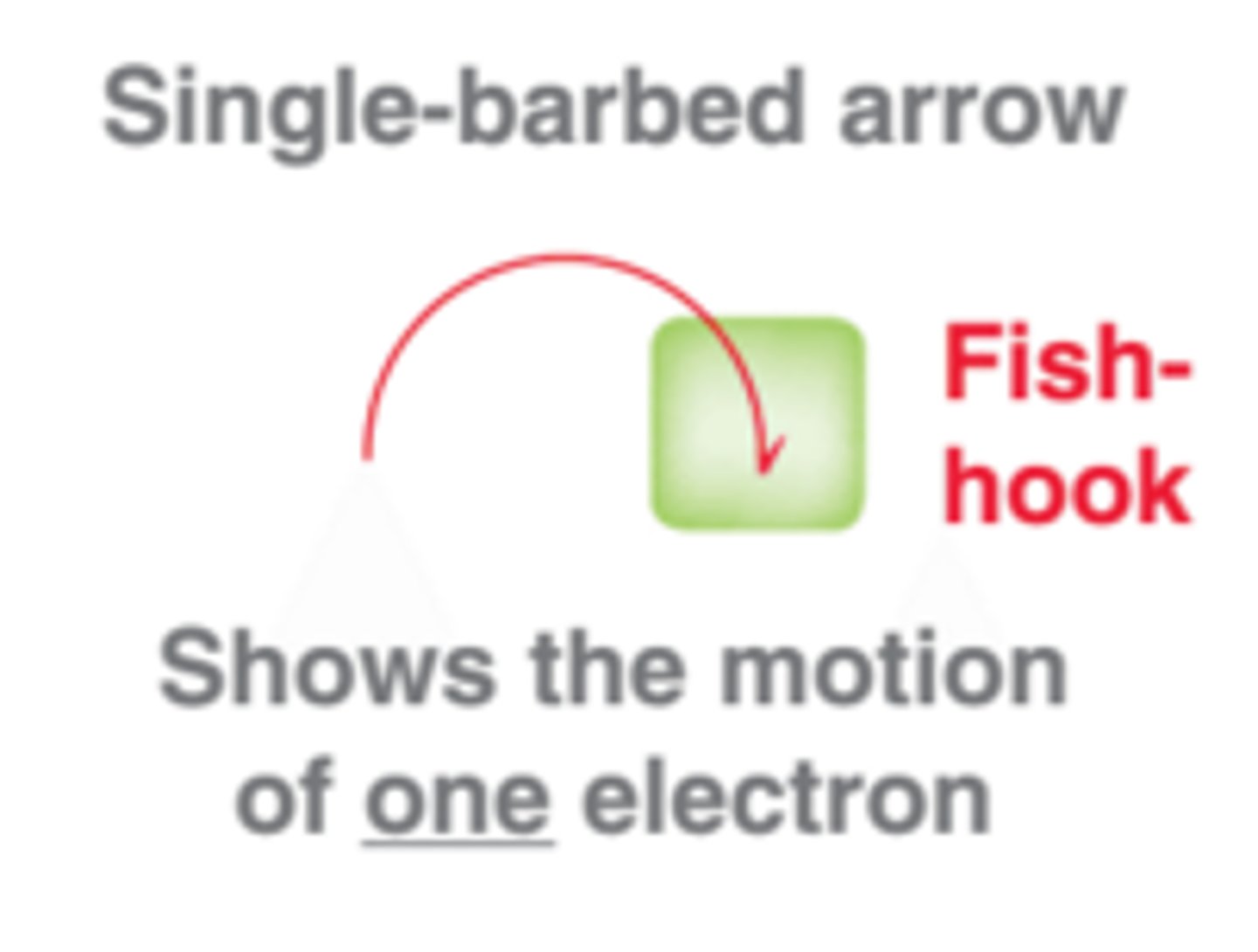 <p>shows the movement of ONE electron only</p>