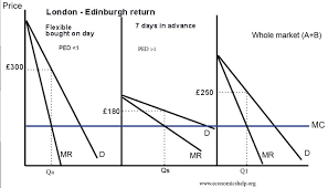 <ul><li><p>marginal cost is constant throughout </p></li><li><p>for inelastic AR and MR are stee </p></li><li><p>for elastic ar and mr are shallow</p></li><li><p>profit maximise for both </p></li><li><p>lower rice for elastic </p></li></ul><p></p>