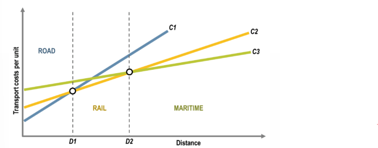 <p>fixed costs : infrastructure, terminals ect </p><p>variable costs : fuel, wages, maintenance </p>