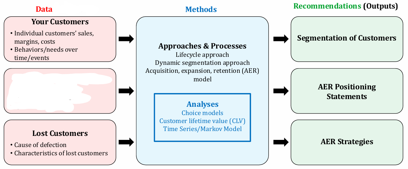 <p>What Marketing principle does this chart belong to? What is missing in the box?</p>