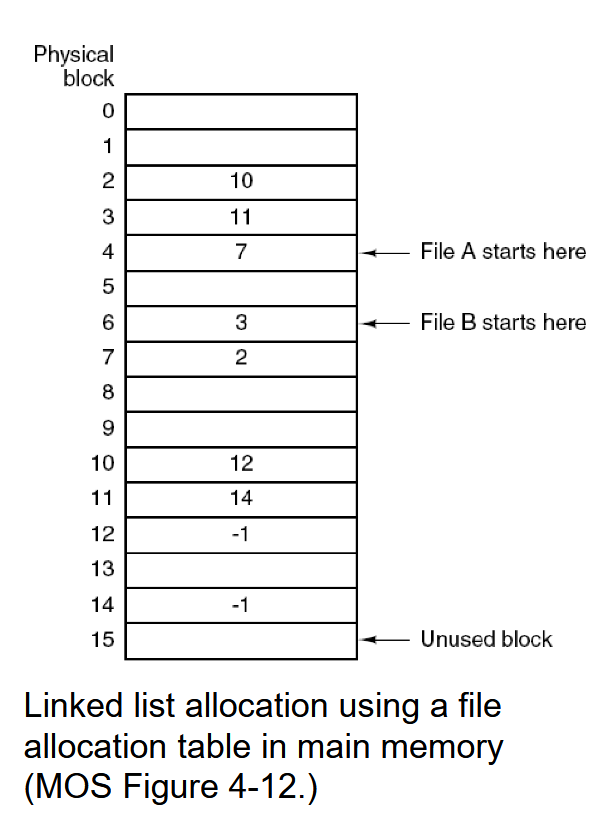 <ul><li><p>Variation of linked list allocation</p></li><li><p>Data blocks no longer store pointers, instead storing pointers in the File-Allocation Table (FAT)</p></li><li><p>In the table, each entry corresponds to a disk block number and contains a pointer to the next block or -1</p></li><li><p>Table on beginning of the disk but copied into the kernel memory for speed</p></li><li><p>Used on old DOS systems, as well as USB and UEFI system partitions</p></li><li><p>Advantage</p><ul><li><p>Faster random access (table in memory)</p></li></ul></li><li><p>Disadvantage</p><ul><li><p>Entire table has to be in memory, so this is a problem for very large disks</p></li></ul></li></ul><p></p>