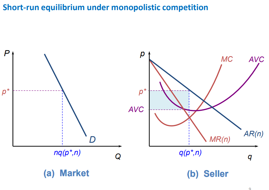 <p>price maker so downward sloping demand curve </p>