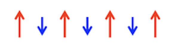 <p>Spins are aligned antiparallel but do not cancel </p>