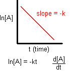<p>Rate = k[A]</p><p>The rate law for a first order reaction uses natural logarithms.</p><p>The use of natural logarithms in the rate law creates a linear graph comparing concentration and time.</p><p>The slope of the line is given by -k and the y-intercept is given by ln[A]₀</p>