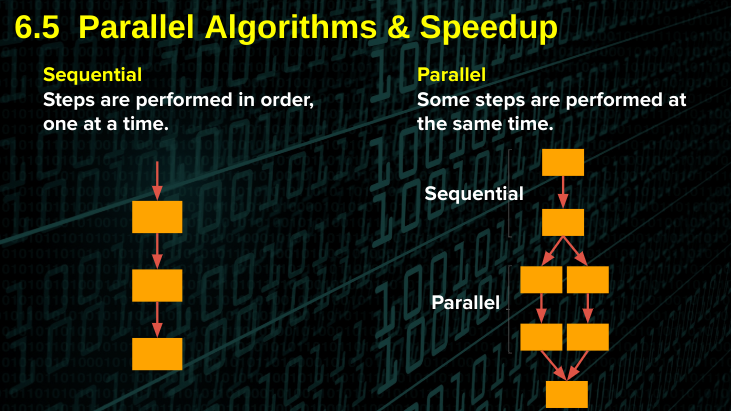 Sequential/Parallel Computing:

* Sequential- programs run in order, one command at a time
* Parallel- programs are broken into small pieces and some of them are run simultaneously; think of  multiple people/computers completing the same task to minimize the time (more people/computers decreases the efficiency of each individual person/computer as adding more people/processors helps less the more you add and the speedup will reach a limit)

\
Terms matching with Sequential/Parallel Computing:

* Speedup- sorting cards; the time used to complete a task sequentially divided by the time to complete a task in parallel parallel time
* Speedup is NEVER equal to the number of processors.  Sorting with 2 people doesn't give a speedup of 2. Sorting with 3 people doesn't give a speedup of 3. Because some portions are always still sequential, the benefits of adding more processors will go down. Some portions of your algorithm can’t be made parallel. Each additional processor helps a little less, and the speedup reaches a limit.
* Distributed Computing- programs run by multiple devices; ex: folding a home, cryptocurrency hackers

\
Efficiency of Sequential/Parallel Computing:

* Solutions that use sequential computing are not very efficient as you cannot cut corners bc the program goes step by step
* Solutions that use parallel computing can scale more effectively than solutions that use sequential computing.