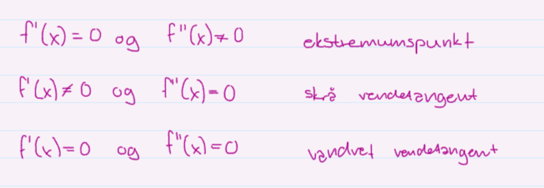 * hvis f’’(x) ikke er lig nul, er der et ekstremumspunkt. 
* hvis f’(x) og f’’(x) er lig nul, er der en vandret vendetangent.
* hvis f’’(x) er lig nul, men f’(x) ikke er, er der en skrå vendetangent. 