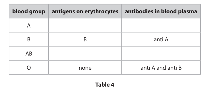 <p>The two most important blood grouping systems for humans are the:</p><p> ● ABO system </p><p>● rhesus system.</p><p>Table&nbsp;4 lists the antigens and antibodies present in people of different ABO blood groups.&nbsp;Complete Table 4 for blood groups A and AB. (4)</p>