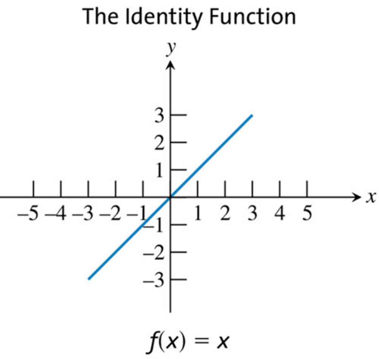 <p>f(x)= x <br>D: all real<br>R: all real</p>