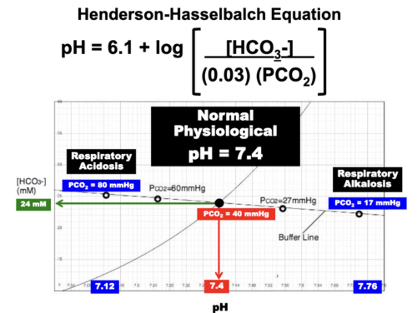 <p>relates the principle variables determining pH</p>