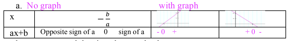 <p>find the signs based on the critical point, opposite sign of a on the left side, sign of a on the right side</p><p>if given a graph, do the signs based on the critical point, where below the x-axis is negative, above the x-axis is positive.</p><p></p>