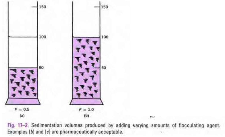 <ul><li><p>used to identify if suspension is flocculated or not</p></li><li><p>Ratio of final volume of sediment to original volume</p></li></ul><p></p>