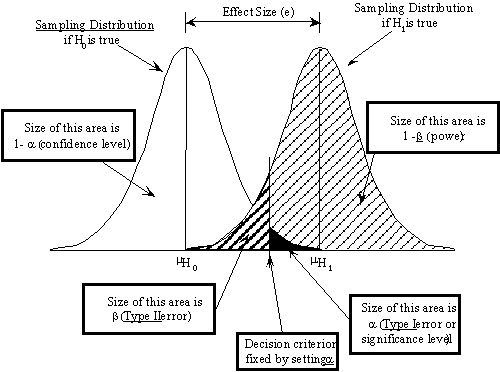 <p>numerical methods used to determine whether research data support a hypothesis or whether results were due to chance</p>