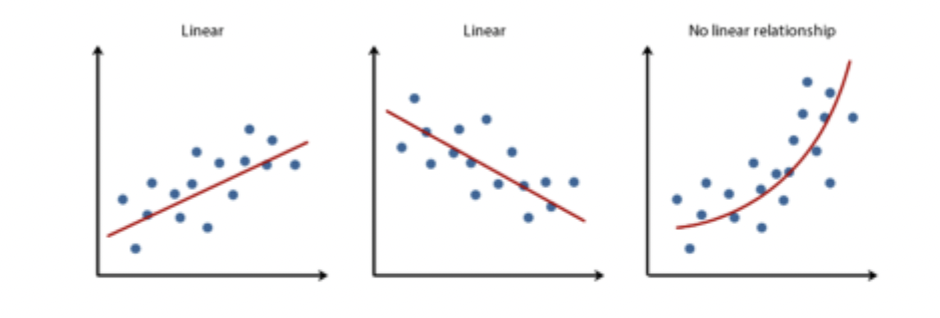 <ul><li><p>The data points in the scatter plot tend to cluster in a straight line</p></li><li><p><strong>Positive Linear Relationship</strong></p><ul><li><p>Each time the x variable increases, the Y variable increases/decreases in a consistently predictable amount</p></li><li><p>A Pearson correlation describes and measures linear relationships when both variables are numerical scores from interval or ratio scales</p></li></ul></li></ul><p></p>