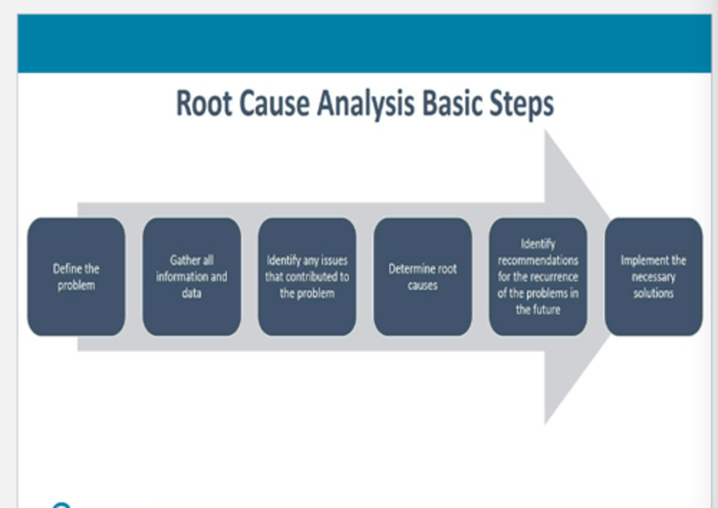 <p>1) Collect data</p><p>2) Create causal factor flow chart</p><p>3) Identify root causes</p><p>4) Generate recommendations & implement changes</p><p>5) Measure success of changes</p>