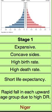 <p>Low growth; high birth and death rates with a natural increase close to 0, associated with preindustrial societies</p><p>NO COUNRIES</p>