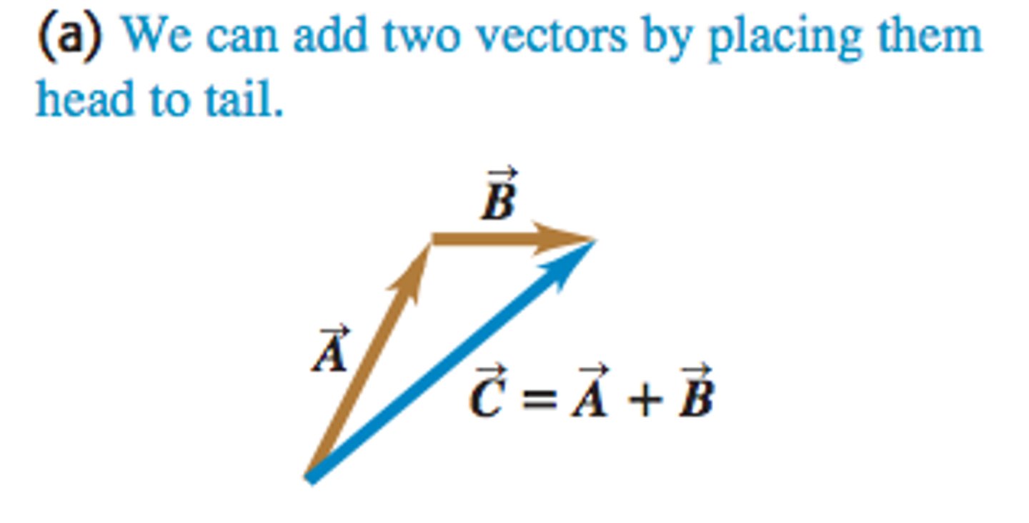 <p>We can add two vectors by placing them head to tail.</p><p>(A→B) + (B→C) = A→C</p>