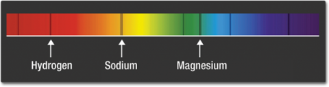 An image of the full spectrum of visible light - the rainbow - with dark lines appearing in the red, orange-yellow, and green-blue areas of the spectrum. These dark lines indicate that these specific wavelengths are missing and can be aligned to the elements that absorb these specific wavelengths - hydrogen, sodium, and magnesium.