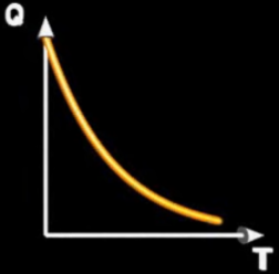 <p>Q = Q<sub>0</sub> e<sup>-t/RC</sup></p>