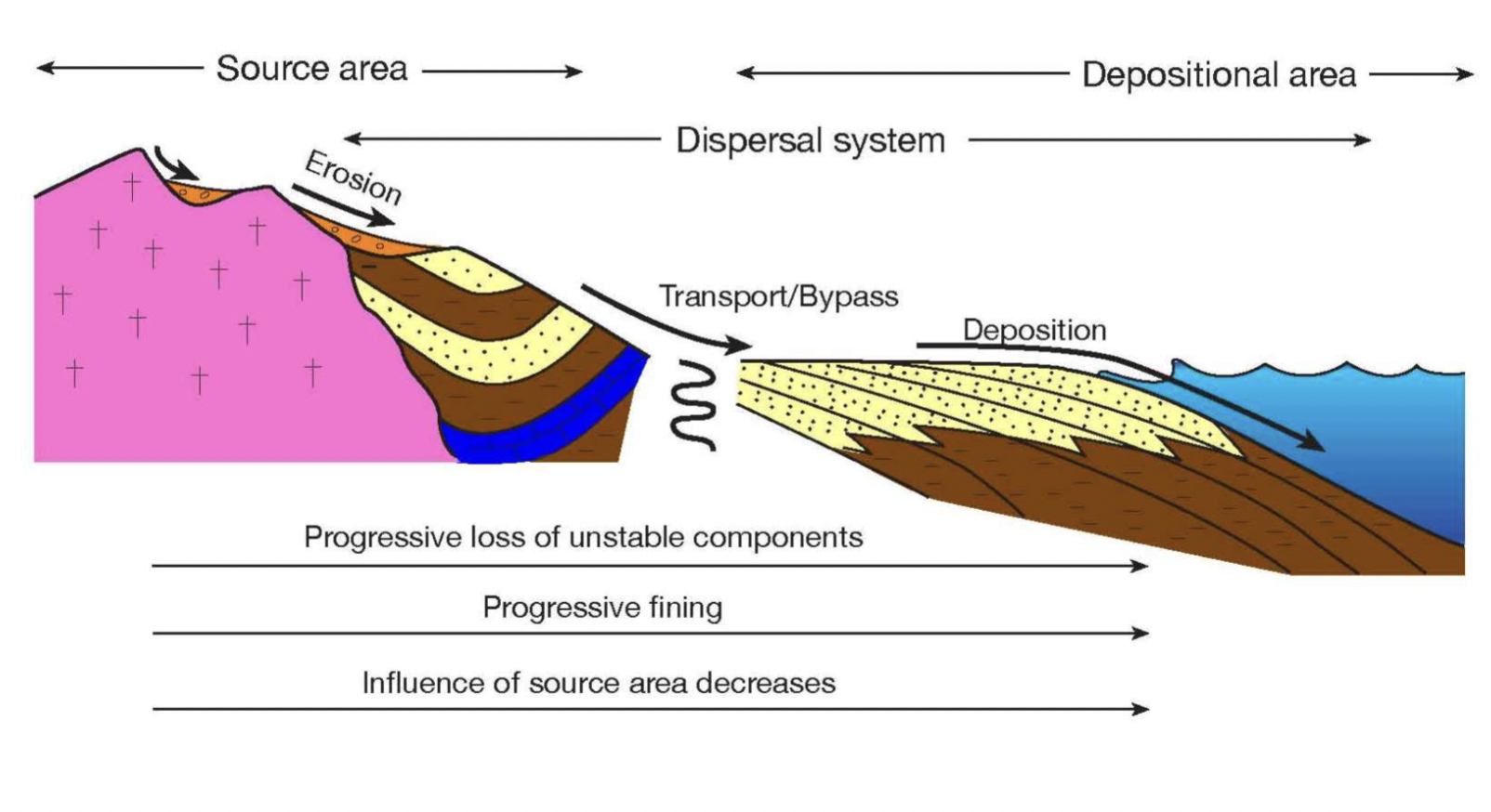 <p>SOURCE (<strong>erosional</strong> systems) —> SINK (<strong>depositional</strong> systems)</p>