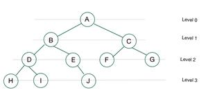 <p>Complete binary tree</p>