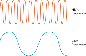 <p>the number of <strong>wavelengths</strong> that pass a point in a given time</p>