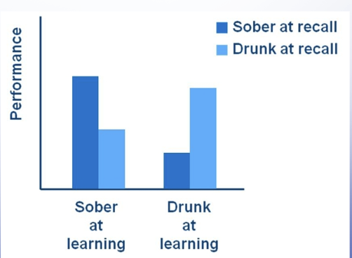 <p></p><ul><li><p>state of mind matters during priming memories</p></li><li><p>people are better at recall when they’re sober if they learned it sober</p></li><li><p>people are better at recall when they’re drunk if they learned it drunk</p></li></ul><p></p>