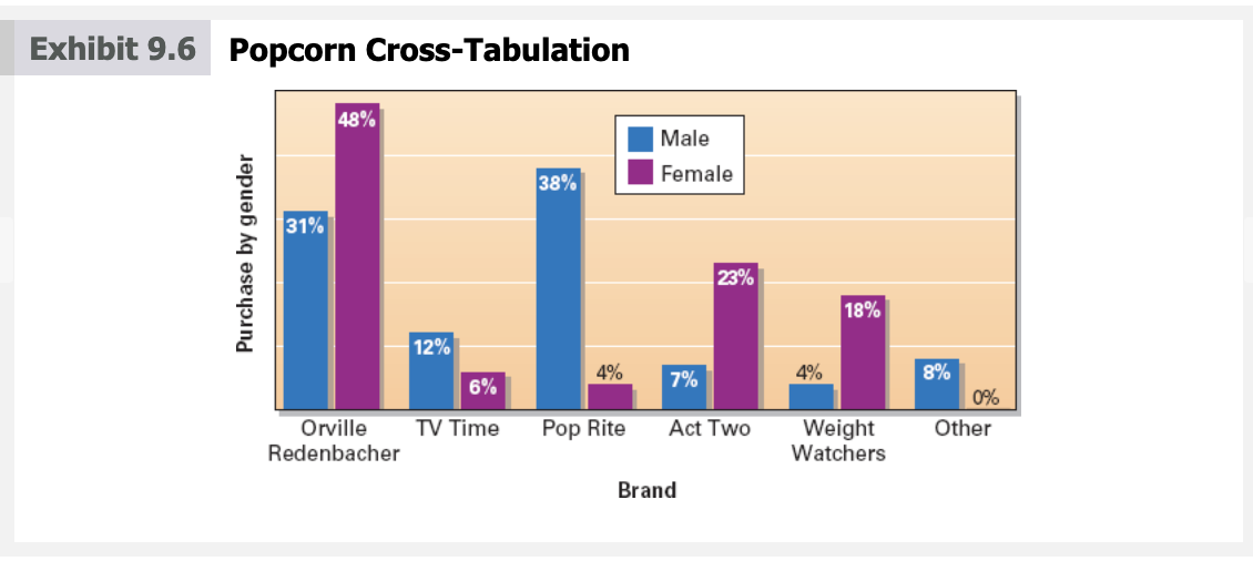 <p>Lets analysts look at responses to one question in relation to other questions</p>