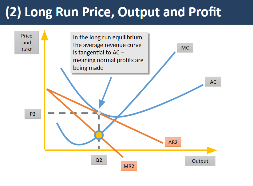 <p><span style="background-color: transparent;"><span>-Short-run supernormal profit attracts new producers with new products and so normal profits only are made in the long run equilibrium i.e. where AR = AC</span></span></p><p><span style="background-color: transparent;"><span>-As more firms enter the market, the demand curve for any existing firm shifts to the left as consumers opt to buy products offered by new or alternative companies. </span></span></p><p><span style="background-color: transparent;"><span>-The demand curve continues to move to the left until it is tangential to the AC curve. </span></span></p><p><span style="background-color: transparent;"><span>-At this point, the monopolistically competitive firm is at its profit-maximising level of output (because MR = MC) but is also making only normal profit (because AR = AC)</span></span></p>