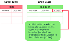 <p><span>"A table that extends another table is called a </span><strong>child </strong><span>class, and the table that it extends is called the </span><strong>parent </strong><span>class."</span></p>