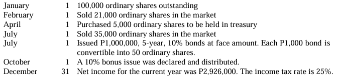 <p>An entity provided the following transactions affecting shareholders' equity during 2024:</p><p>Which of the following statements is <strong><u>false</u></strong>?</p><p>a. Diluted EPS is calculated by adjusting the earnings and number of ordinary shares for the effects of dilutive options and other dilutive potential ordinary shares.</p><p>b. The weighted average ordinary shares outstanding is 173,800.</p><p>c. The basic EPS for the year 2024 is P20.00.</p><p>d. The diluted EPS for the year 2024 is P17.05</p><p></p>