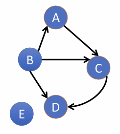 <p>Example 1:</p><p>Given a diagram of a directed acyclic graph, state a topological ordering of its vertices. Or, circle which of several sequences of vertices correspond to a topological ordering.</p><p></p>