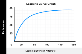 <p><strong>Definition (from slide):</strong><br>A graph showing the <strong>acquisition of a behavior change over many learning trials</strong></p><p><strong>Key properties (from slide):</strong></p><ul><li><p><strong>Monotonic</strong> → learning moves in one direction (improves)</p></li><li><p><strong>Negatively accelerated</strong> → learning slows down over time</p></li></ul><p><strong>Why it matters:</strong><br>Learning is fastest early on, then gains become smaller — a core empirical pattern in learning research.</p>
