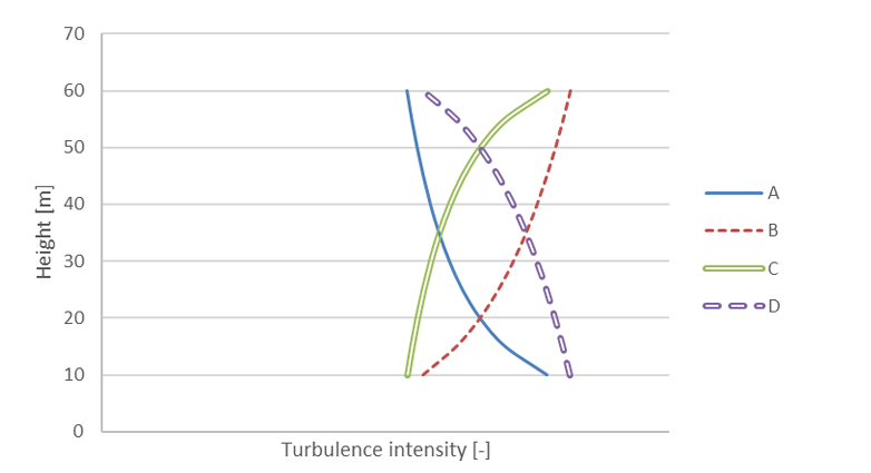 <p>For a site in rough landscape (z0 = 0.2 m) you’ve determined that the turbulence expressed as standard deviation of the wind speed is independent of height. After measuring the wind speed for 10 minutes, you find that the average wind speed at 20 m height was 7 m/s, and the standard deviation of the wind speed variations was equal to 1.4 m/s. Which of the following graphs shows the turbulence intensity as a function of height for this site? Note: there are no values on the x-axis on purpose.</p><p>A. Decreasing with height<br>B. Constant with height<br>C. Increasing with height<br>D. Random</p>