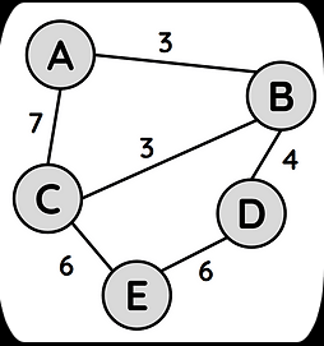 <p>In order to make the best use of network resources, the path chosen when routing needs to consider the <strong>lowest cost route</strong>.</p>