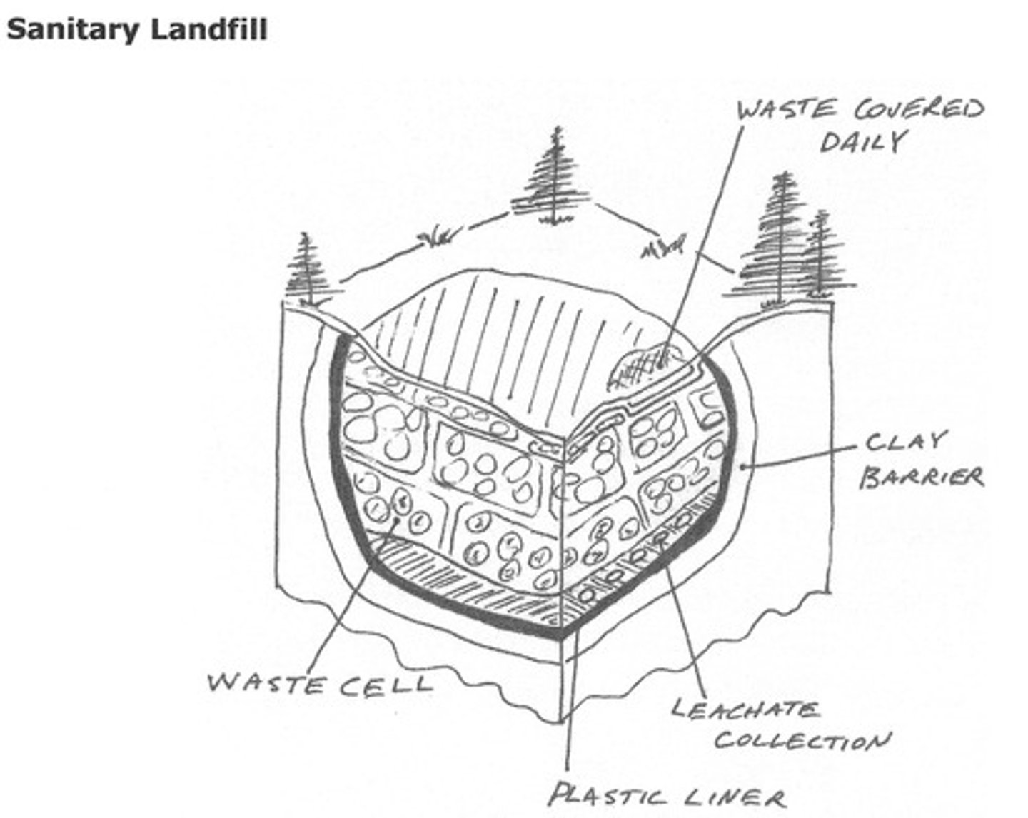 <p>polluted liquid produced by water passing through buried wastes in a landfill</p>