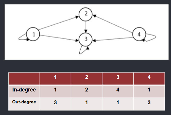 <p>Digraph of Relations</p><p></p><img src="https://knowt-user-attachments.s3.amazonaws.com/b071ec6d-5dd8-4fd7-9383-bd5a0f7eca1d.png" data-width="100%" data-align="center" alt=""><p></p>