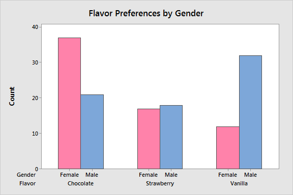 <p>A graph that represents categorical data with rectangular bars with lengths proportional to the values they represent.</p>