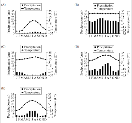 <p><span>Which biome is characterized by the highest diversity of tree species, various broad leaved plants and epiphytes?</span></p><ul><li><p><span>GRAPH A</span></p></li><li><p><span>GRAPH B</span></p></li><li><p><span>GRAPH C</span></p></li><li><p><span>GRAPH D</span></p></li><li><p><span>GRAPH E</span></p></li></ul>