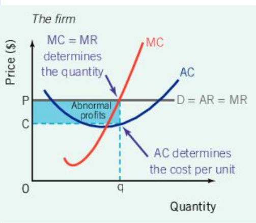 <p>Perfect Competition: Profits and Losses (Short Run) (Abnormal Profit)</p><p>Now we add the average cost (AC) curve</p><p>In this case, the cost per unit, or average cost, (C) is</p>