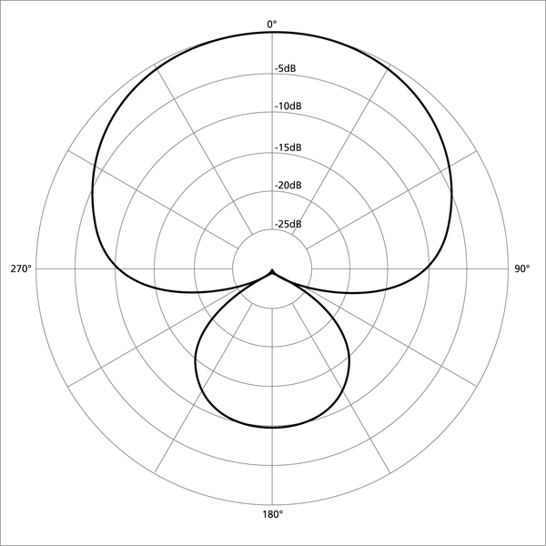<p>What polar pattern is this?</p>