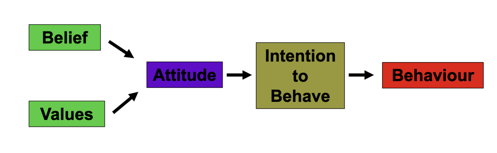 <p>fairly stable evaluative tendency to respond consistently to a specific object, person, situation, or group</p><p>It comes from beliefs and values, influences behavior, but isn’t always shown in actions.</p>