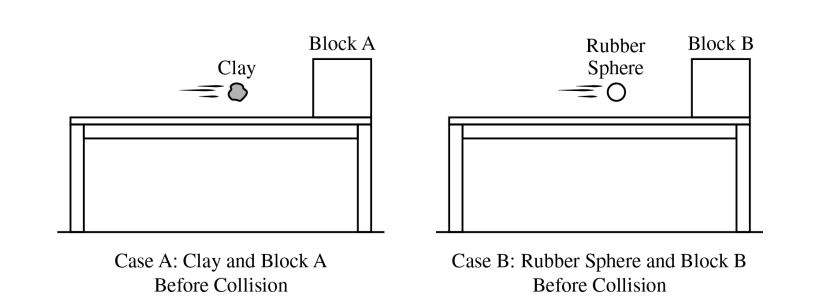 <p><br>A student has a piece of clay and a rubber sphere, both of the same mass. Both objects are thrown horizontally at the same speed at identical blocks that are at rest at the edge of identical tables, as shown, where friction between the blocks and the table is negligible. After the collisions, both blocks fall to the floor.</p><p style="text-align: start">In Case A, the clay sticks to Block A after the collision. In Case B, the rubber sphere bounces off of Block B after the collision.</p>