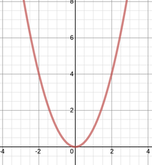 Domain: ALL REALS
Range: [0,∞)
Discontinuities: None
Decreasing Intervals: (-∞,0]
Increasing Intervals: [0,∞)
Symmetry: EVEN (across y-axis)
Bounded: Bounded Below