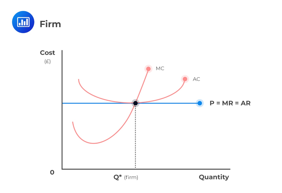 <p>When MC=MR</p>