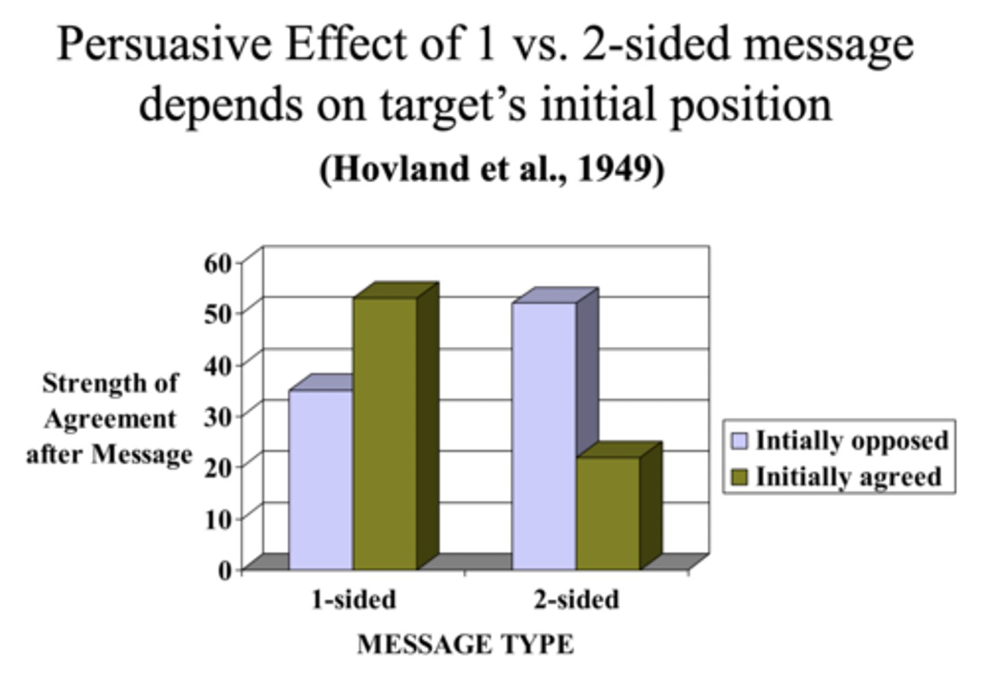<p>It depends on the target’s initial position:</p><p>If they already agree, a one-sided message (only the pros of your position and cons of opposing position) reinforces their view—greater persuasion.</p><p>If they initially oppose, a two-sided message (pros and cons on both sides) looks fair and balanced, increasing persuasion. But, it backfires for those who initially agreed (increasing doubt &amp; uncertainty).</p><p>This is an interaction: the effect of message type depends on the audience’s initial attitude (or the effect of 1st IV depends on the level of the 2nd IV).</p>