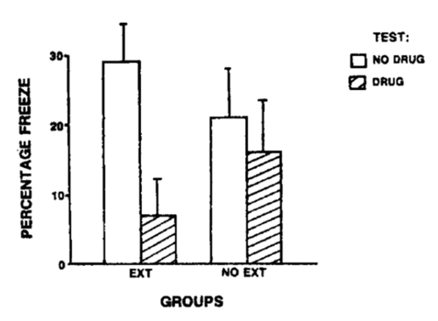 <p>Extinction can be state dependent.</p><p>- during both extinction and testing, they showed less fear—suggesting successful retrieval of extinction learning.</p>
