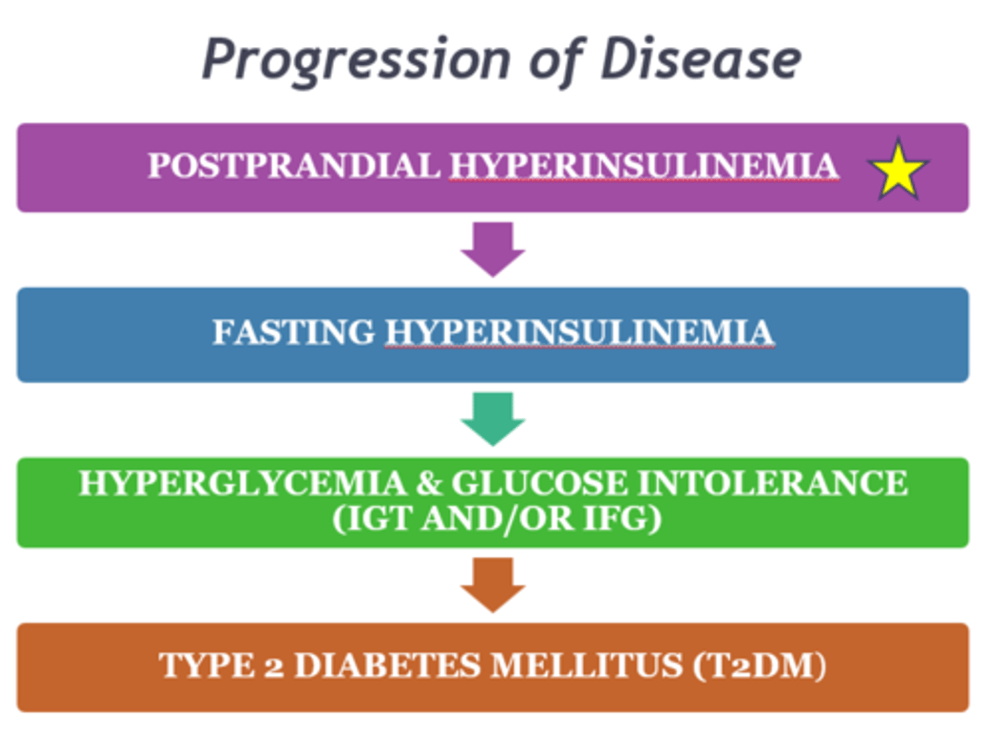 <p>Postprandial hyperinsulinemia</p>