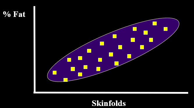 <ul><li><p>illustrates the positive correlation between skinfold thickness and percent fat</p></li><li><p>predict body fat % based on skin fold</p></li></ul>