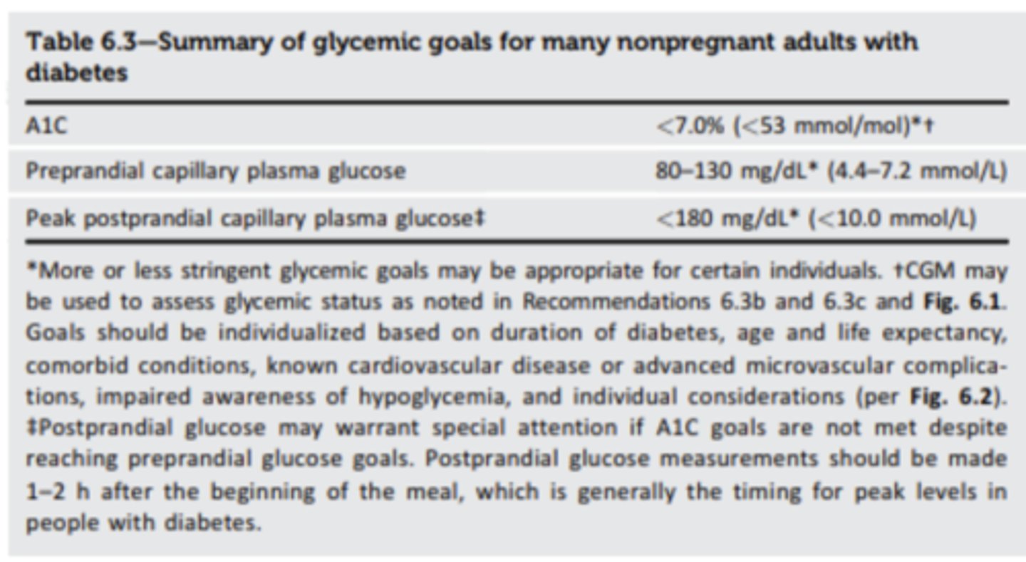 <p>- A1c (%): &lt;7.0% (A) or &lt; 154 mg/dL</p><p>- Fasting Plasma Glucose (FPG): 80-130 mg/dL</p><p>- Post prandial capillary glucose: &lt;180 mg/dL</p>