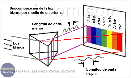 <p>El color, la longitud de onda y el índice de refracción</p>